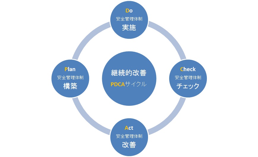 PDCA