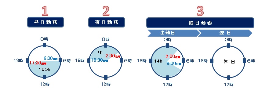 勤務形態